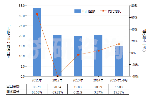 2011-2015年9月中國碳酸鈷(HS28369930)出口總額及增速統(tǒng)計